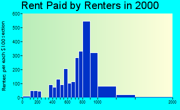 Elkridge rent paid by renters graph