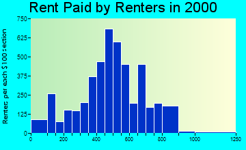 Elkton rent paid by renters graph