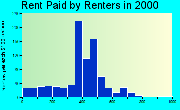 Emmitsburg rent paid by renters graph