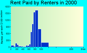 Fairland rent paid by renters graph