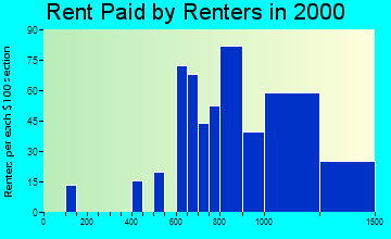 Fort Meade rent paid by renters graph