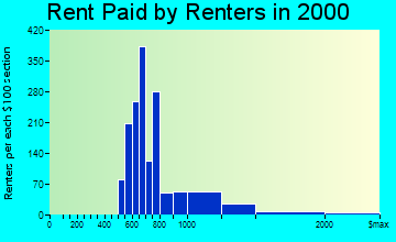Fort Washington rent paid by renters graph
