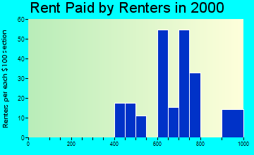 Mountainaire rent paid by renters graph