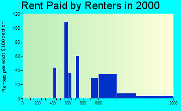 Friendly rent paid by renters graph