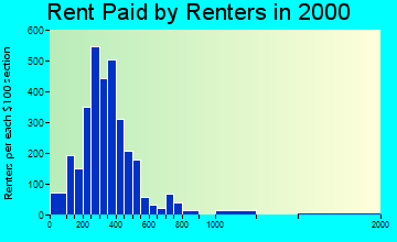 Frostburg rent paid by renters graph
