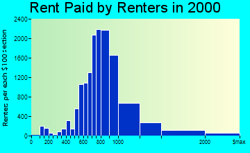Gaithersburg rent paid by renters graph