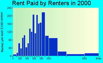 Garrison rent paid by renters graph