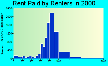 Germantown rent paid by renters graph