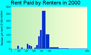 Glenn Dale rent paid by renters graph
