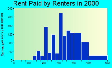 Green Haven rent paid by renters graph