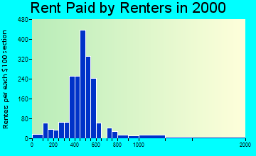 Halfway rent paid by renters graph
