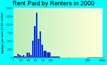 Hyattsville rent paid by renters graph