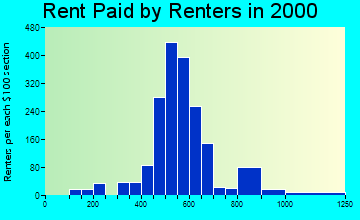 Joppatowne rent paid by renters graph