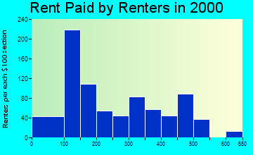 Mountain Lake Park rent paid by renters graph