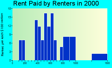Myersville rent paid by renters graph