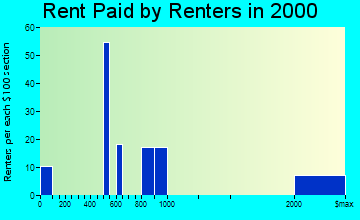 Paradise Valley rent paid by renters graph
