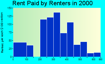 Oakland rent paid by renters graph