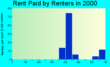 Preston rent paid by renters graph