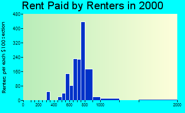 Riverside rent paid by renters graph