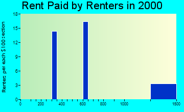 St. Leonard rent paid by renters graph
