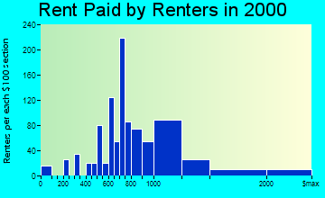Severna Park rent paid by renters graph
