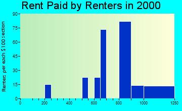 Shady Side rent paid by renters graph