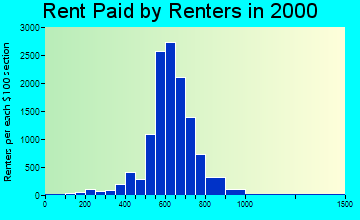 South Gate rent paid by renters graph
