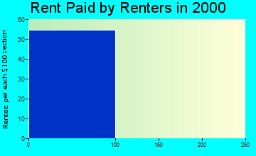 Peridot rent paid by renters graph