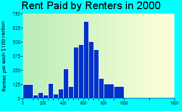 Walker Mill rent paid by renters graph