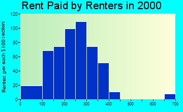 Westernport rent paid by renters graph