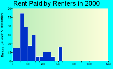 Cottonwood rent paid by renters graph