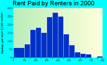 Adams rent paid by renters graph