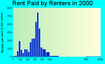 Amesbury rent paid by renters graph