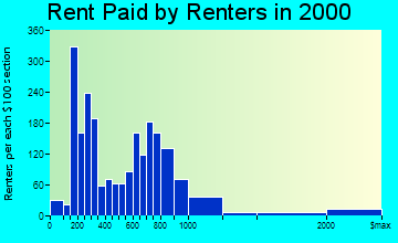 Andover rent paid by renters graph