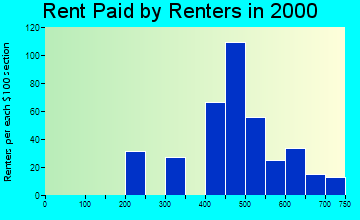 Bondsville rent paid by renters graph