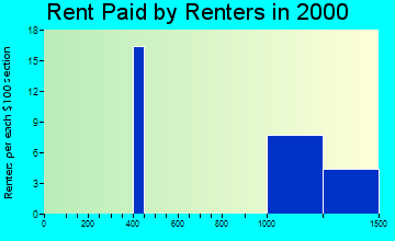 Boxford rent paid by renters graph