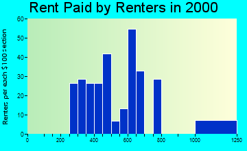 Brewster rent paid by renters graph