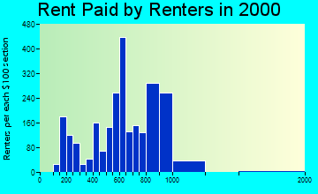 Bridgewater rent paid by renters graph