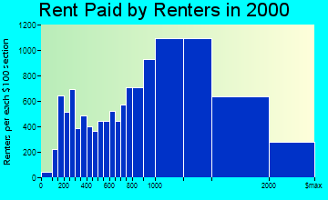 Brookline rent paid by renters graph