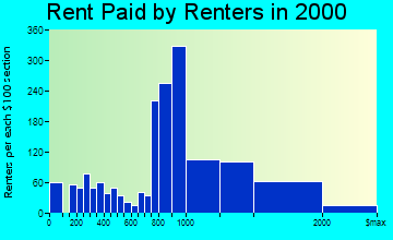 Burlington rent paid by renters graph