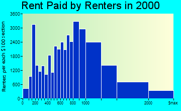 Cambridge rent paid by renters graph