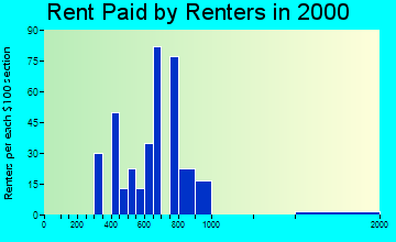 Dennis rent paid by renters graph