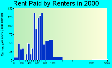 East Falmouth rent paid by renters graph