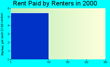 Pisinemo rent paid by renters graph