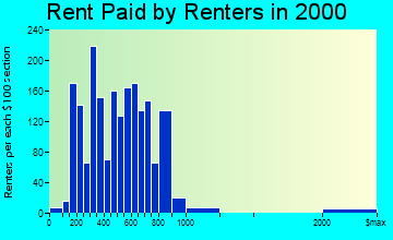 Falmouth rent paid by renters graph