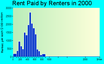 Fitchburg rent paid by renters graph