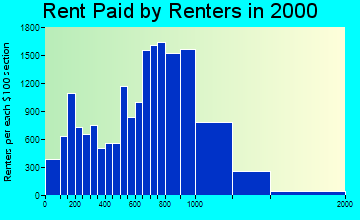 Framingham rent paid by renters graph