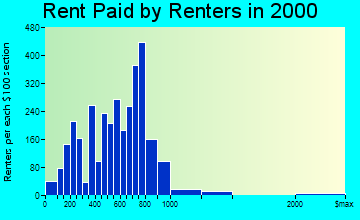 Franklin rent paid by renters graph