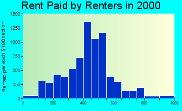Gardner rent paid by renters graph