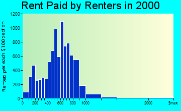 Gloucester rent paid by renters graph